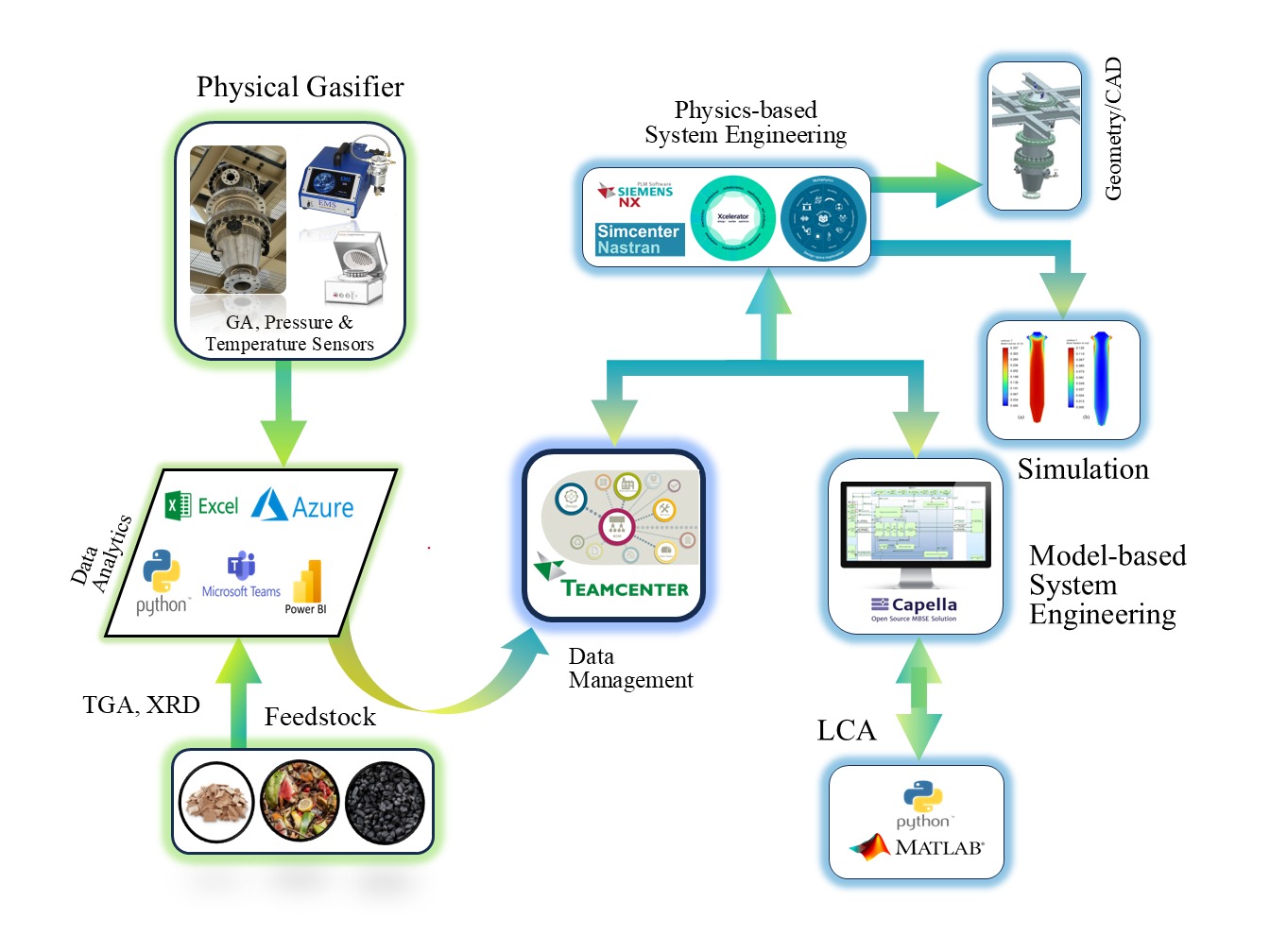 Digital Twin Framework